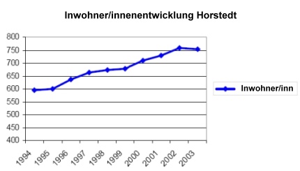 Inwohnerinnenentwicklung Inwohnerinnenentwicklung